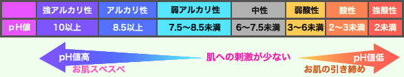 pH値